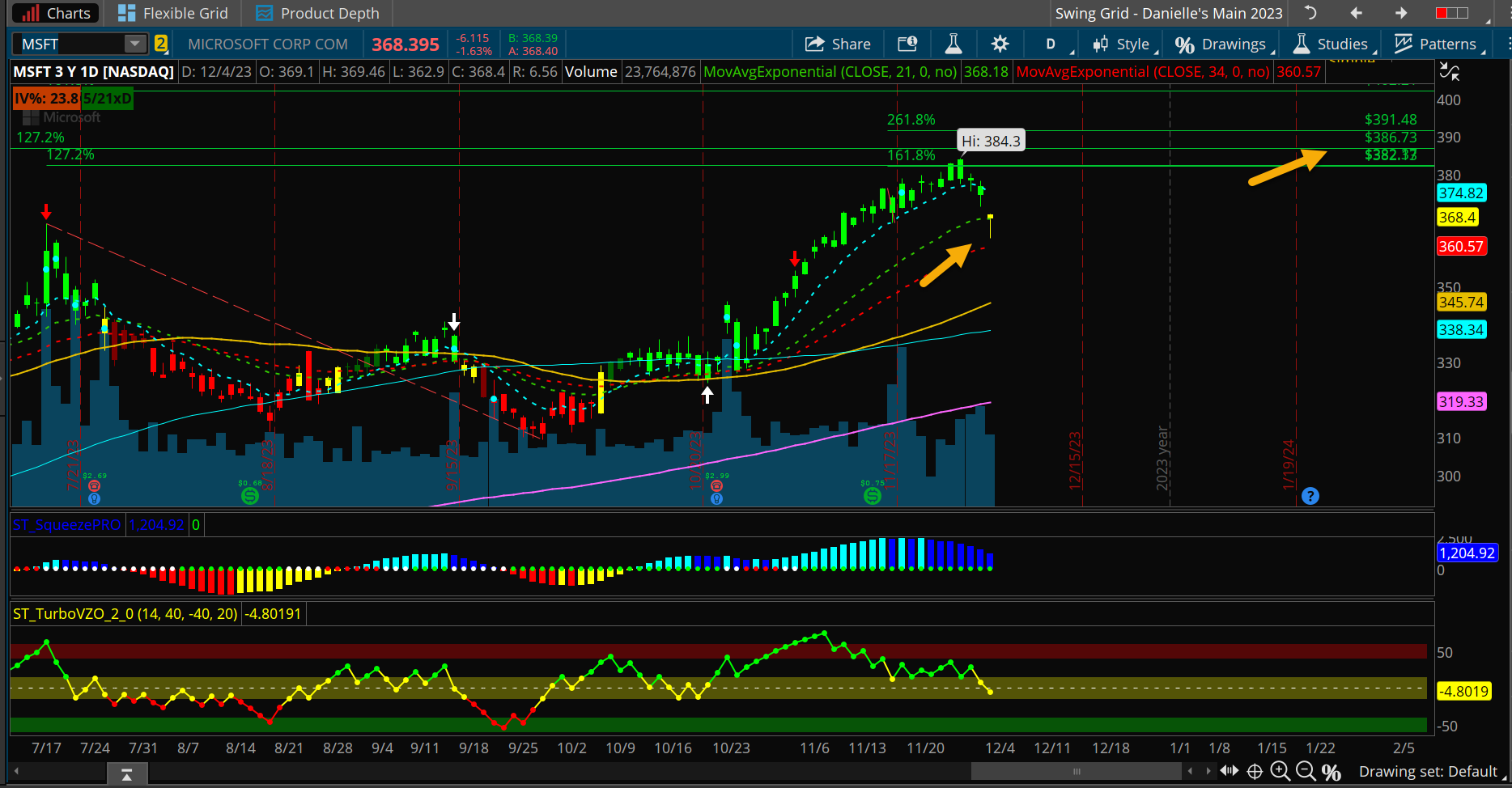 Waiting on a Dip Buy in Microsoft (MSFT) - Five Star Trader